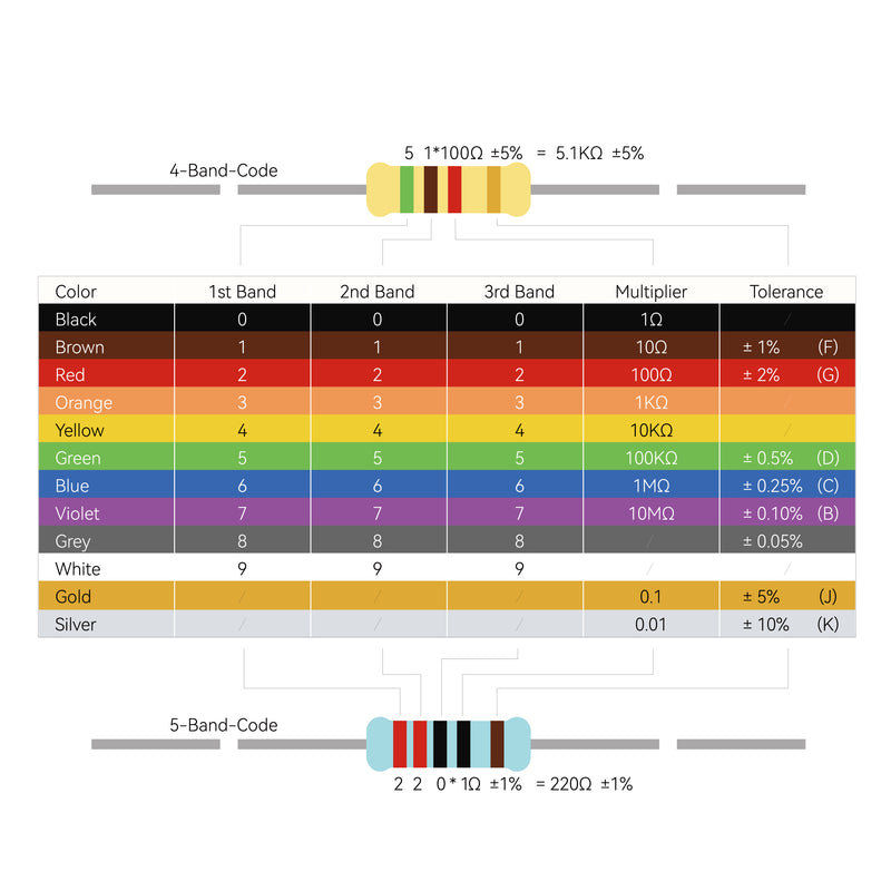 1/4W Resistor Assortment Kit 130 Values 2600pcs - SunFounder
