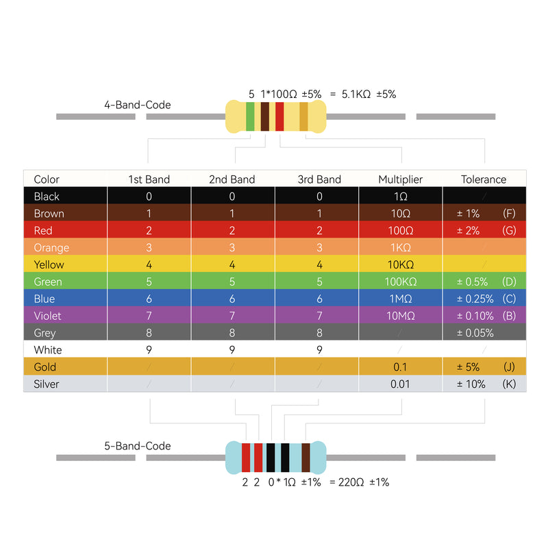 1/4W Resistor Assortment Kit 130 Values 2600pcs